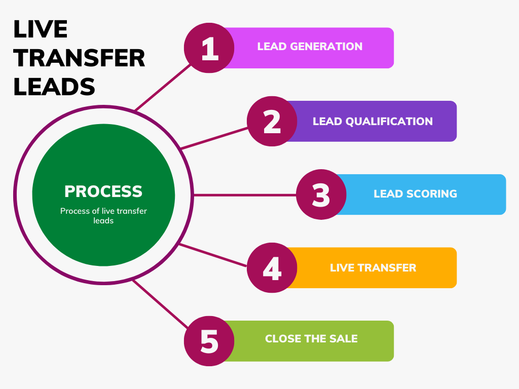 Process of live transfer leads